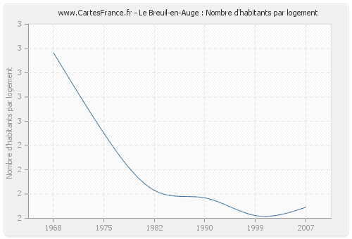 Le Breuil-en-Auge : Nombre d'habitants par logement